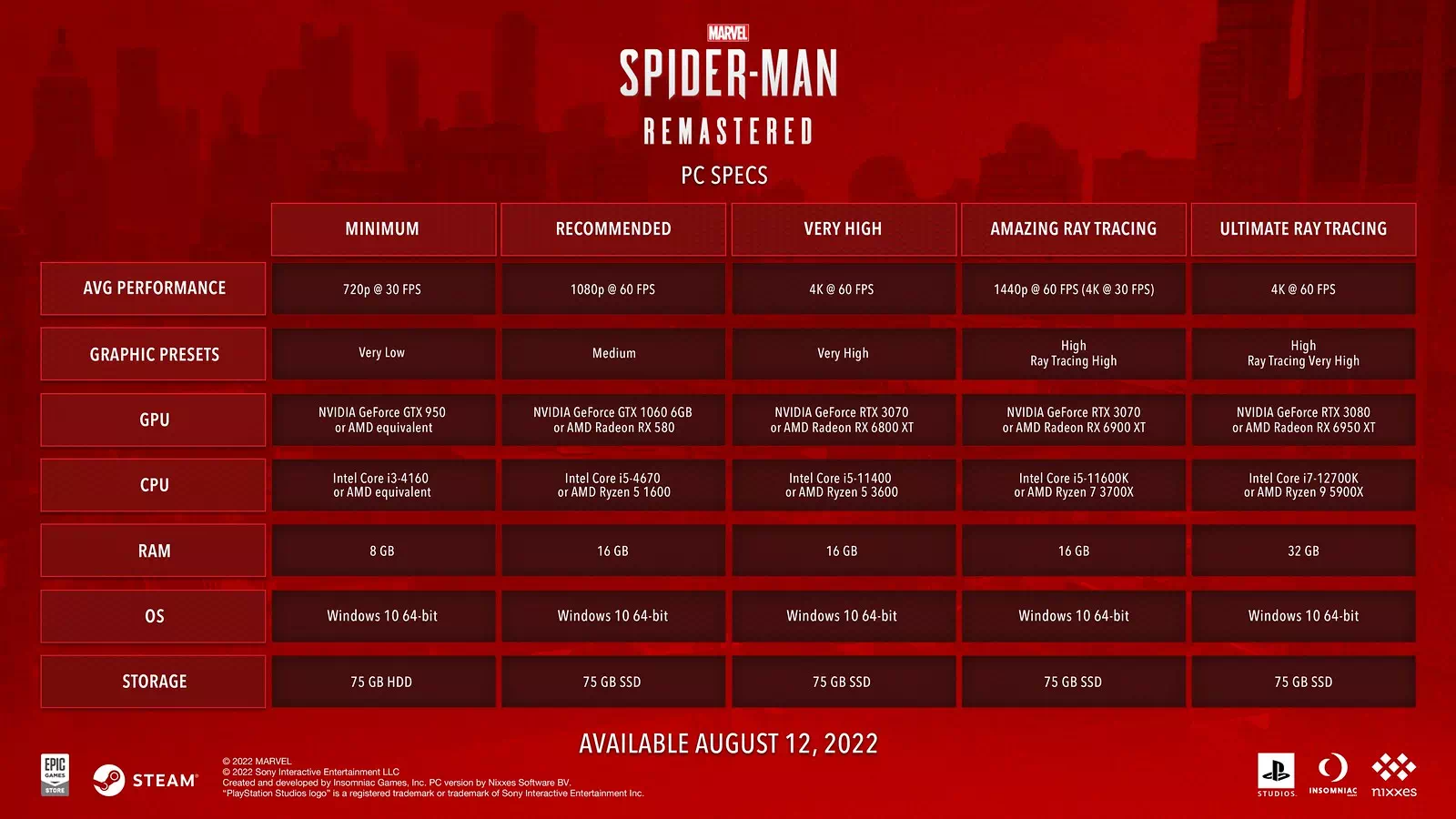 Voici les configurations recommendées pour Marvel's Spider-Man sur PC
