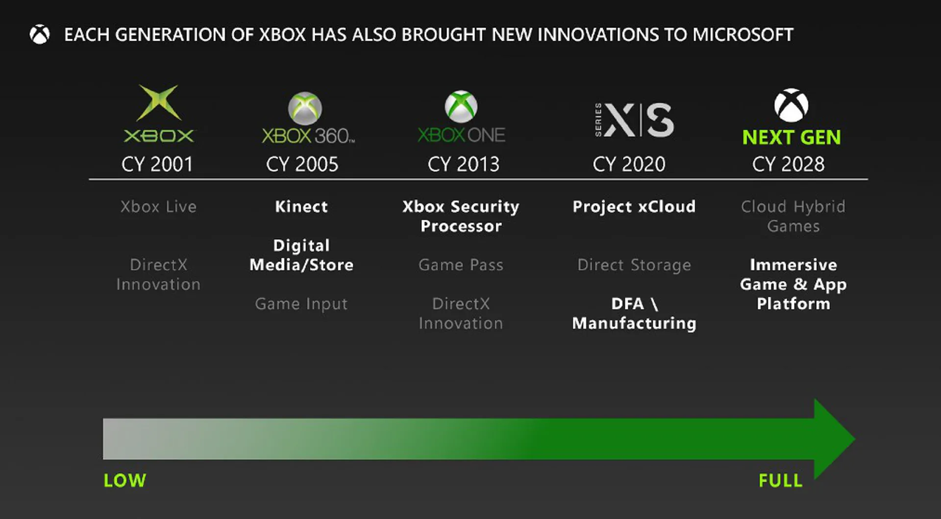 La roadmap de Microsoft pour ses prochaines Xbox et accessoires.