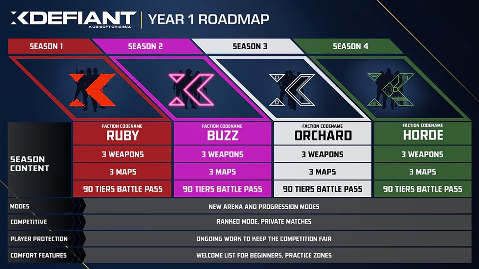 La roadmap de l'année 1 de xDefiant dévoilée