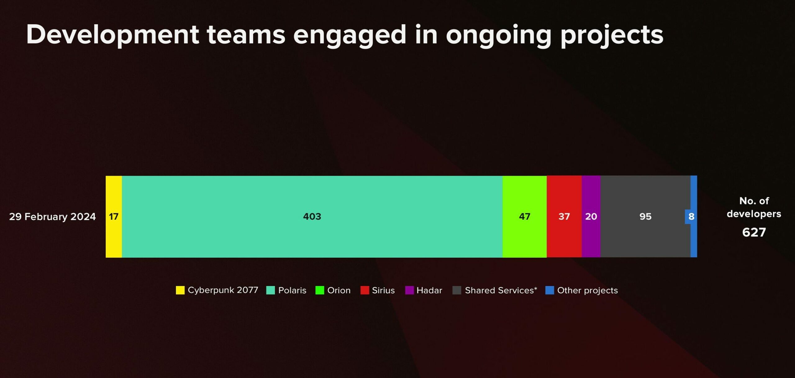 Répartition du nombre de développeurs de CD Projekt RED sur les jeux à venir