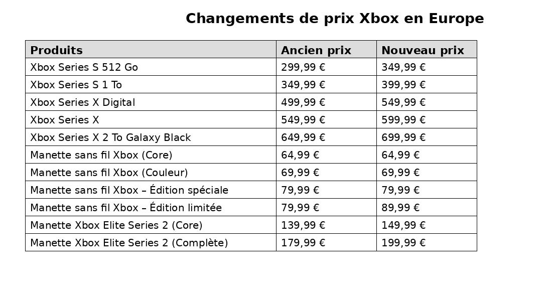 Nouvelle grille tarifaire des consoles Xbox Series X et Series S pour 2025