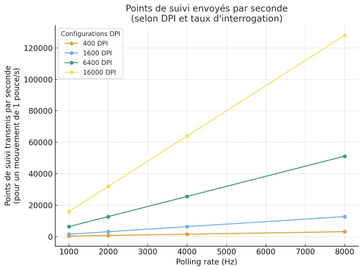 Nombre de points de suivi transmis par la souris par seconde en fonction du DPI et du taux d’interrogation.