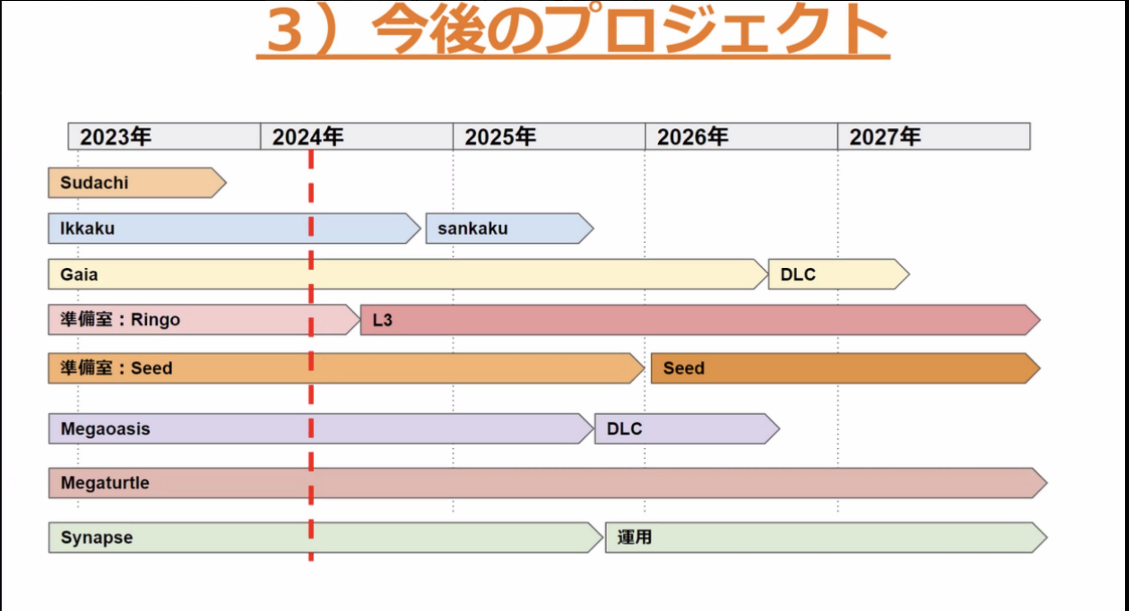 Récapitulatif de tous les projets sur lesquels Pokémon travaillerait Game Freak jusque 2030.