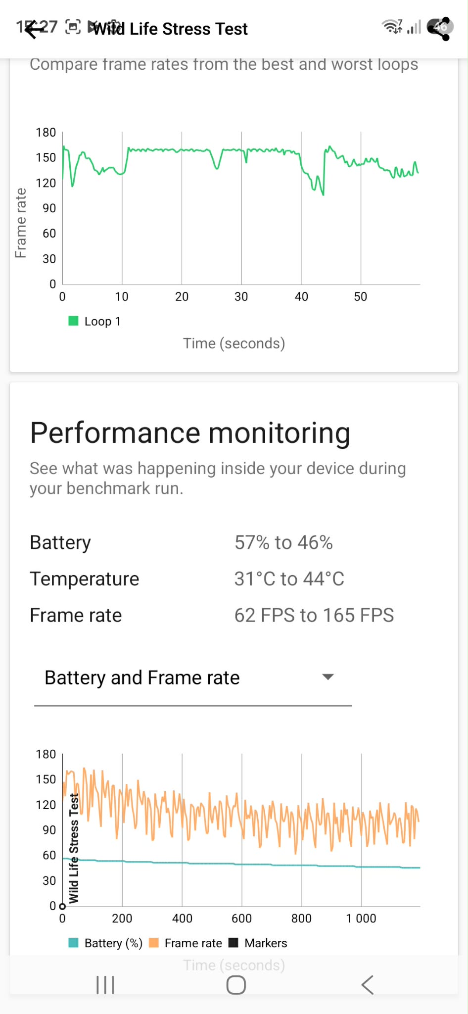 Graphique du test Wild Life Stress Test montrant les variations de FPS du Galaxy S26 Ultra avec une chute de la batterie de 57% à 46% et une température passant de 31°C à 44°C